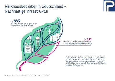 Smarte Ideen für den ruhenden Verkehr