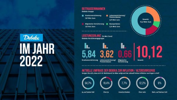 Debeka 2022: In schwierigem Umfeld weiter auf Wachstumskurs