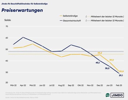 Geschäftsklima bei Selbstständigen verbessert sich aufgrund gestiegener Erwartungen, die Umsätze entwickeln sich weiter schwach