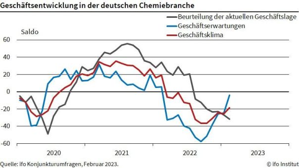 ifo Institut: Klima in der Chemie hellt sich auf