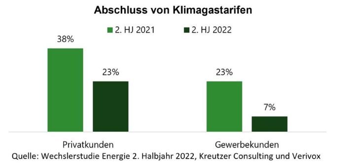 Gaskunden legen während der Energiepreiskrise weniger Wert auf klimaneutrale Tarife