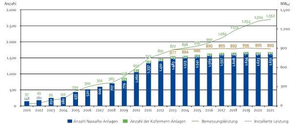 Regionale Energie aus Niedersachsen – Biogasinventur 2021 liegt vor