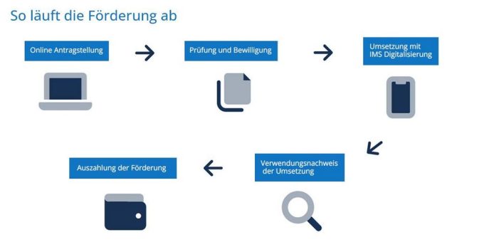 „Digital Jetzt“ – so nutzen Sie die neue Förderung des Bundesministeriums zur Digitalisierung