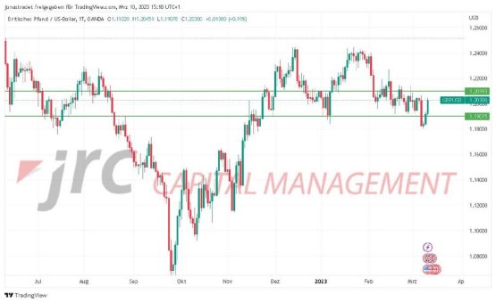 Besteht die Möglichkeit einer Erholungsbewegung im GBP/USD?