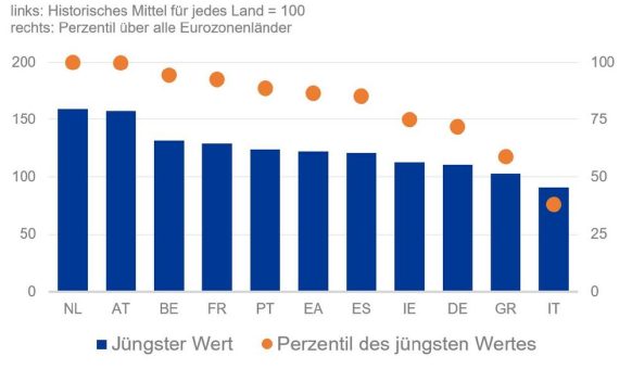 Der Häusermarkt könnte die EZB in eine Zwickmühle bringen