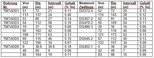 Taronga Bohrungen und DFS Update