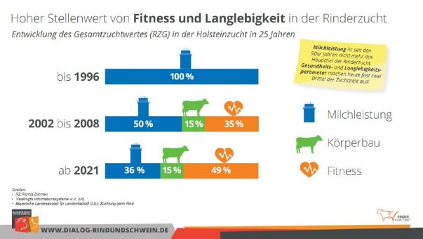 Hoher Stellenwert von Fitness und Langlebigkeit in der modernen Rinderzucht
