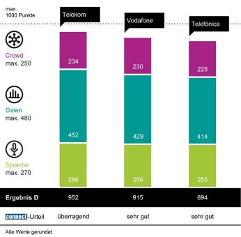 Telekom gewinnt zum zwölften Mal in Folge den connect Mobilfunknetztest in Deutschland