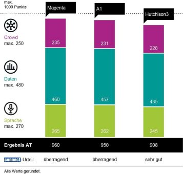 Magenta gewinnt zum fünften Mal den connect Mobilfunknetztest in Österreich