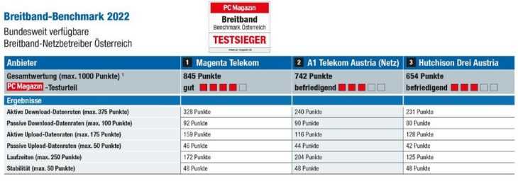Welcher Anbieter hat das beste Internet in Österreich?