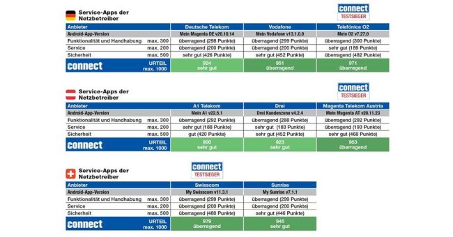 Service-Apps im Test: connect überprüft Anwendungen der Netzbetreiber in Deutschland, Österreich und der Schweiz