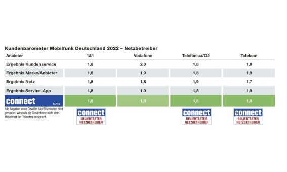 Wie zufrieden sind Mobilfunk-Kunden mit ihrem Anbieter?