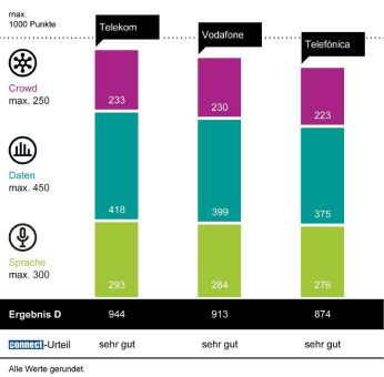 Telekom, Magenta und Swisscom gewinnen den Mobilfunknetztest