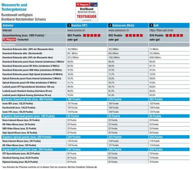 PC Magazin ermittelt das beste Internet in der Schweiz