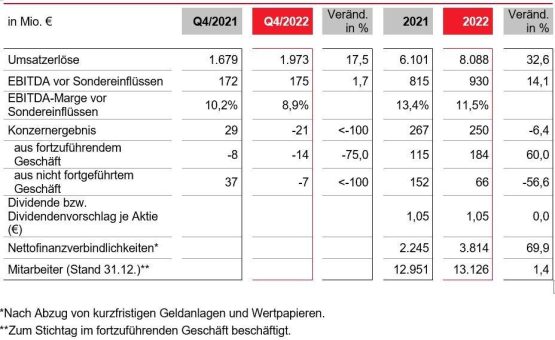 LANXESS steigert Umsatz und Ergebnis im Geschäftsjahr 2022 deutlich