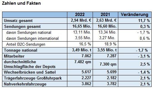 Geschäftsergebnis 2022 – Konsolidierung auf hohem Niveau