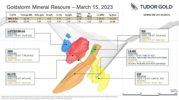 TUDOR GOLD gibt eine signifikante Ausweitung der Mineralressourcenschätzung für die Goldstorm Porphyry-Lagerstätte beim Treaty Creek Projekt in British Columbia bekannt