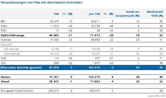 Hybride ohne Stecker legen im Februar deutlich zu