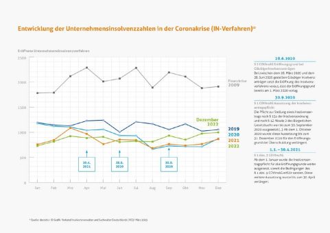 Unternehmensinsolvenzen 2022: Nur geringer Anstieg – befürchtete Insolvenzwelle bleibt weiterhin aus