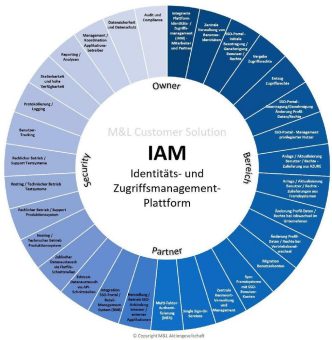 Die M&L AG bietet ein professionelles Identitäts- und Zugriffsrechte Management (IAM) für Ihre Kunden an, tritt so Nutzermissbrauch entgegen und verstärkt den Schutz vor Cyberangriffen.