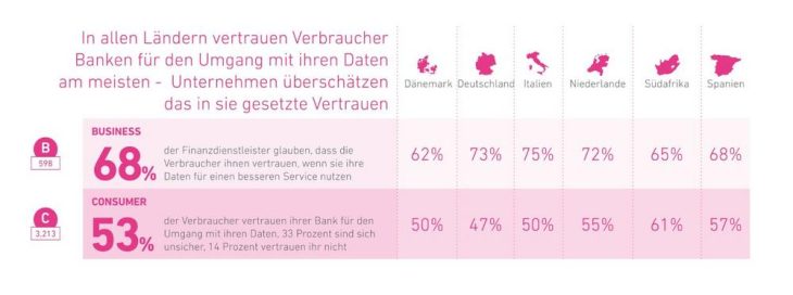 Neue Studie: Wem die Deutschen ihre Daten anvertrauen