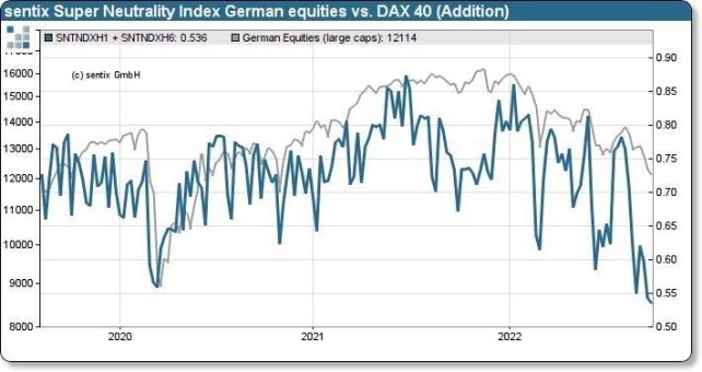 Allzeittief im Super-Neutrality Index