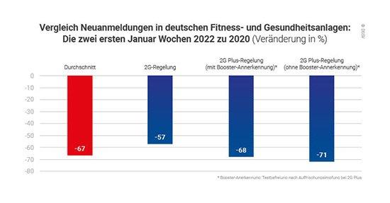 Die Fitness- und Gesundheitsbranche wird unzureichend unterstützt