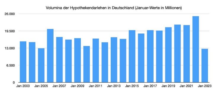 Schwarzer Januar für Hypothekenkredit-Geschäft