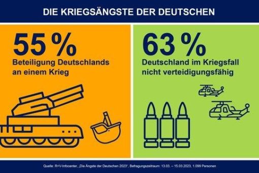 R+V-Studie zeigt: Kriegsangst erreicht neuen Höhepunkt