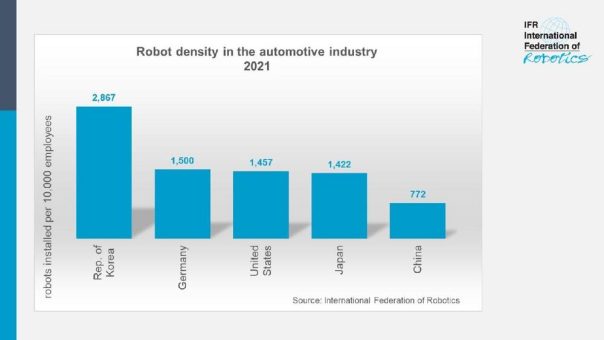 Eine Million Roboter arbeiten in der Auto-Industrie weltweit – neuer Rekord