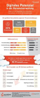 Personalabteilungen profitieren von dititalen Lösungen – schöpfen aber Potenzial noch nicht aus