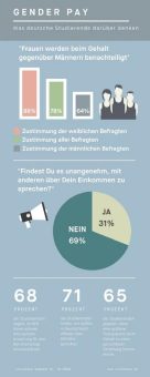 Gender Pay: Deutsche Studentinnen sehen Frauen als benachteiligt