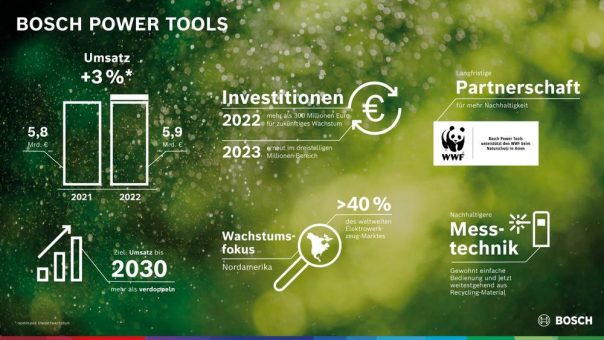 Nachhaltiges Wachstum: Bosch Power Tools will Umsatz bis 2030 mehr als verdoppeln