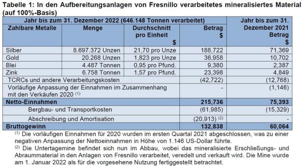 MAG Silver berichtet über das Jahresergebnis 2022