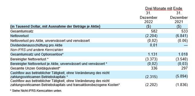 Gold Royalty Corp. gibt Quartalsergebnisse bekannt und prognostiziert weiteres Wachstum im Jahr 2023