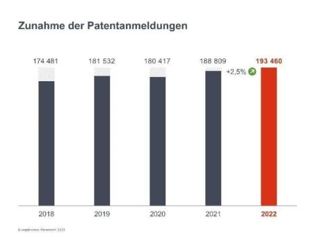 Innovationskraft ungebremst: Patentanmeldungen in Europa nehmen 2022 weiter zu