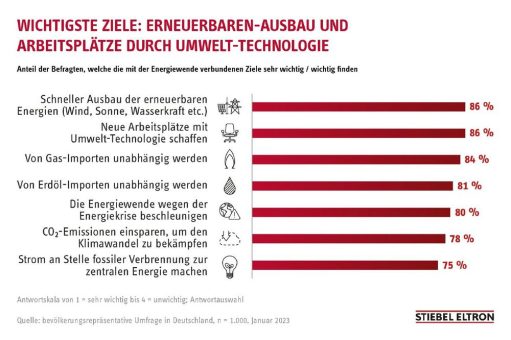 78 Prozent der Deutschen finden Green-Tech-Jobs attraktiv
