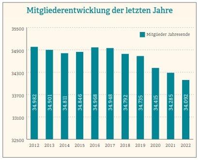 Mitgliederentwicklung der Adventisten in Deutschland rückläufig
