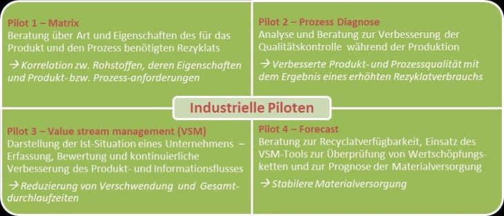 Open Call für industrielle Pilotanwendungen