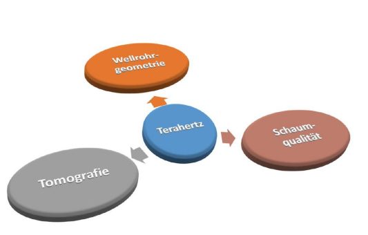 Terahertz-Technologie: Neue Chancen und breiter Marktzugang für Messsystemhersteller und Automatisierer