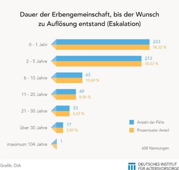 DIA-Dossier: Erbengemeinschaften sind oft ein Spiel auf Zeit