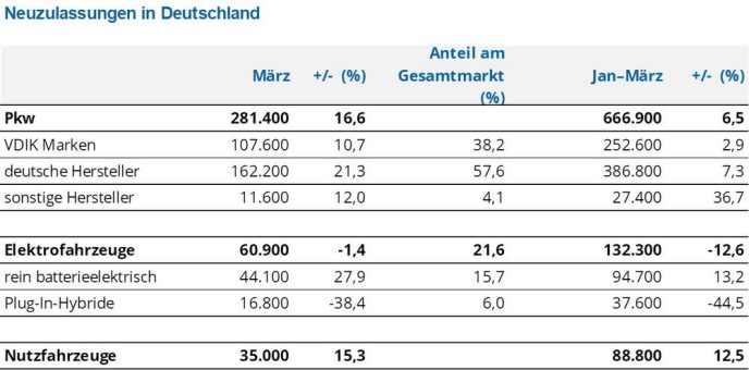 Pkw-Markt kommt im März spürbar in Fahrt