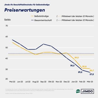 Die Lage der Selbstständigen stabilisiert sich in kleinen Schritten