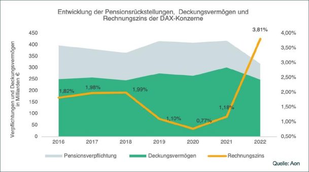 Aon Deutschland DAX 40-Studie „Geschäftsberichte 2022“