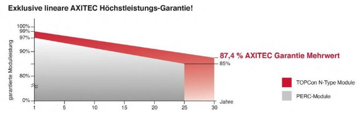 AXITEC Energy erhöht die Leistungsgarantie auf 30 Jahre für alle AXIperfect Solarmodule