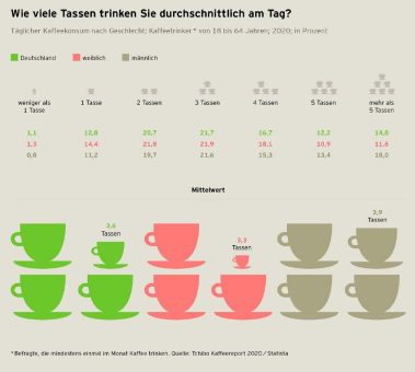 Tchibo Kaffeereport 2020 – Kaffee: Seelentröster mit gutem Gewissen