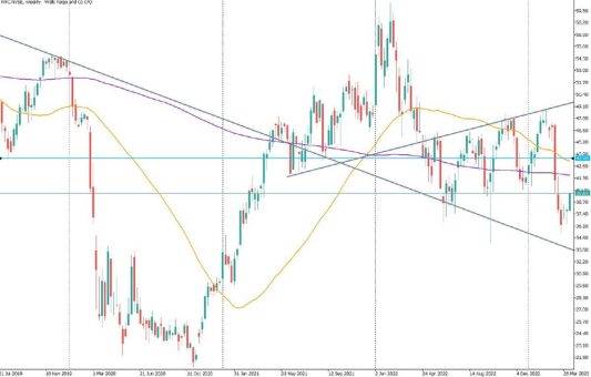 Wells Fargo – Doch keine Bankenkrise?
