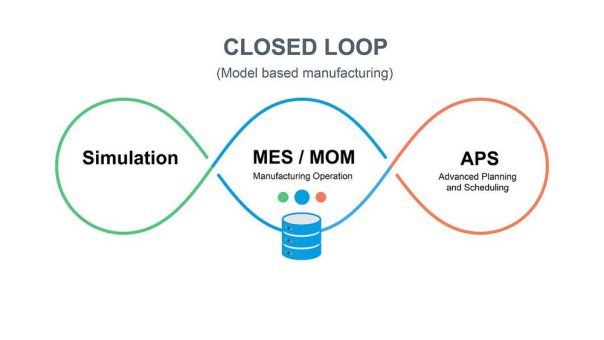 Alles im Loop: Die digitale Fabrik simulieren, planen und steuern