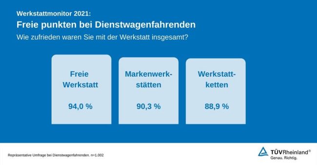 TÜV Rheinland-Werkstattmonitor 2021: Chancen für Kundenbindung nutzen