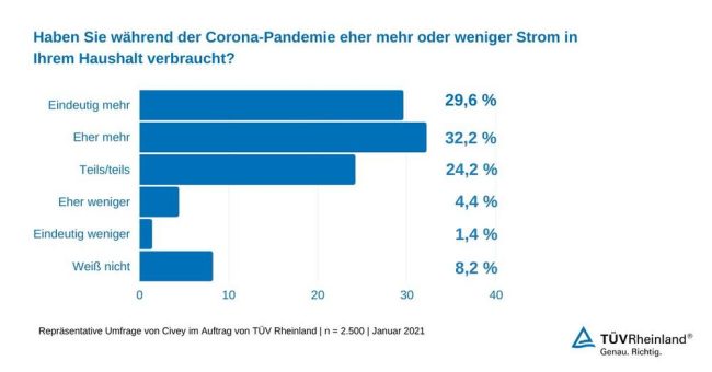 Energieeffizienz in Haushalten während der Corona-Pandemie noch wichtiger